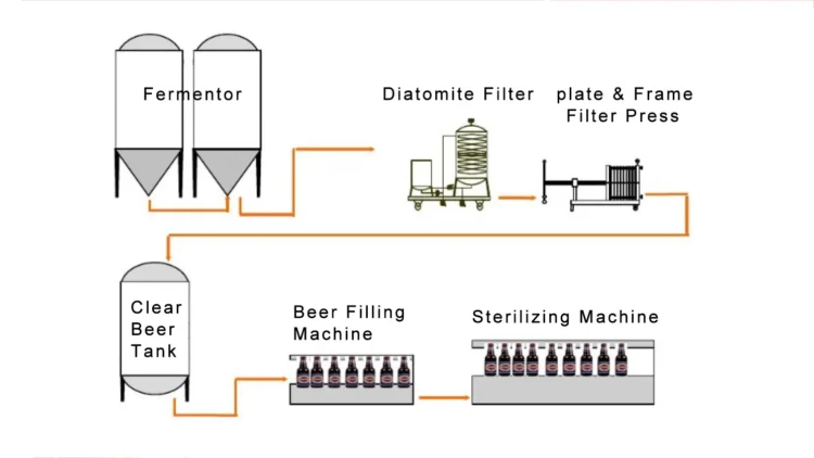 beer filtration process